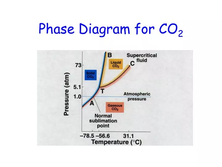 phase diagram for co 2
