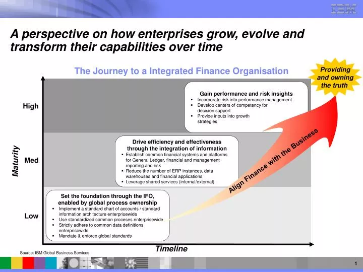 a perspective on how enterprises grow evolve and transform their capabilities over time