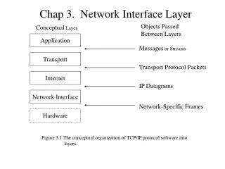 Chap 3. Network Interface Layer