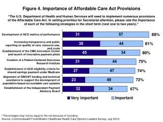 Figure 4. Importance of Affordable Care Act Provisions