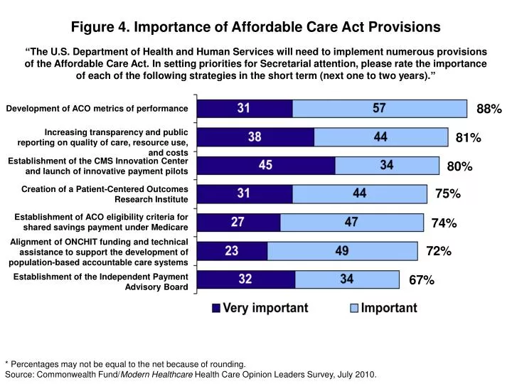 figure 4 importance of affordable care act provisions