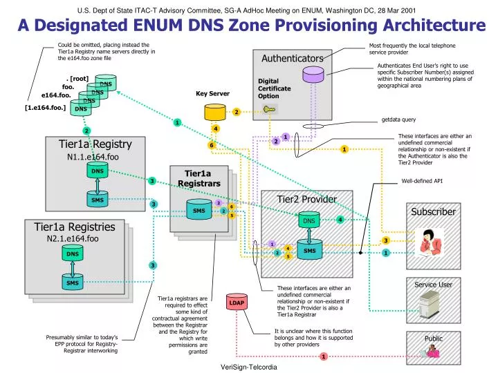 a designated enum dns zone provisioning architecture