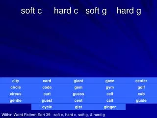 soft c hard c soft g hard g