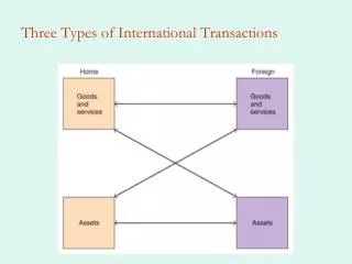 Three Types of International Transactions