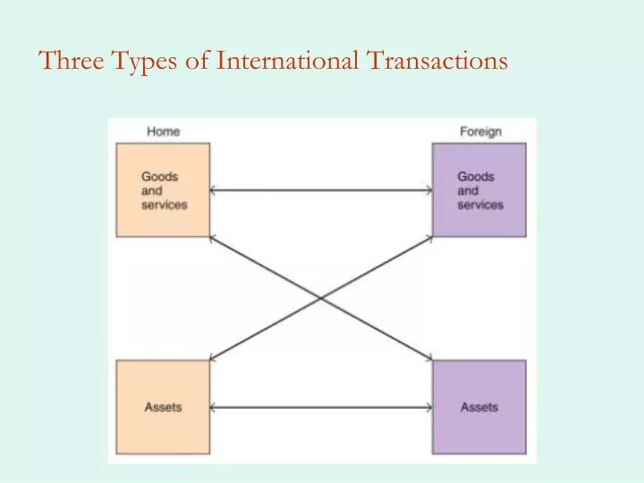 three types of international transactions