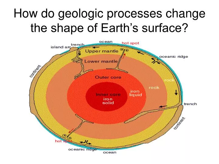 how do geologic processes change the shape of earth s surface