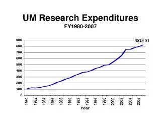 UM Research Expenditures FY1980-2007