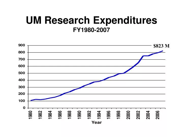 um research expenditures fy1980 2007