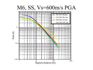 m6 ss vs 600m s pga