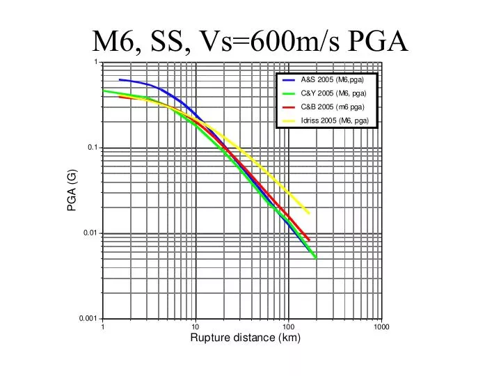m6 ss vs 600m s pga