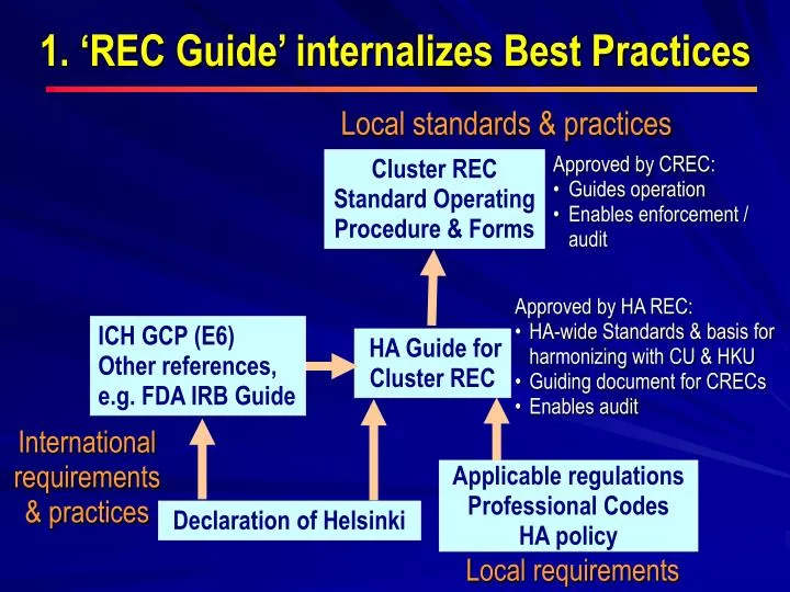 1 rec guide internalizes best practices