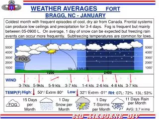 WEATHER AVERAGES FORT BRAGG, NC - JANUARY