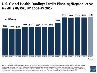 U.S. Global Health Funding: Family Planning/Reproductive Health (FP/RH), FY 2001-FY 2014