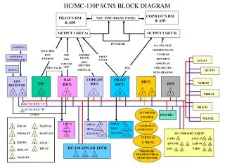 HC/MC-130P SCNS BLOCK DIAGRAM