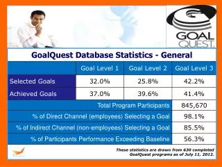 These statistics are drawn from 630 completed GoalQuest programs as of July 11, 2012.