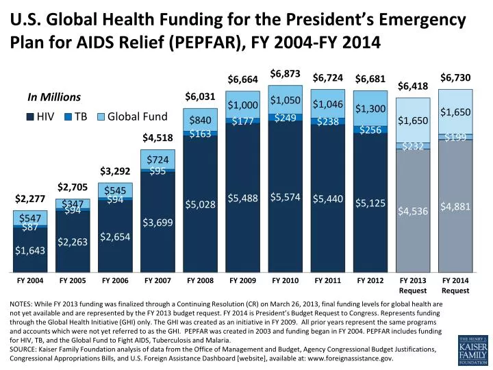 u s global health funding for the president s emergency plan for aids relief pepfar fy 2004 fy 2014
