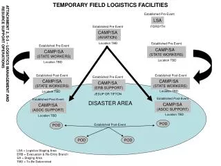 TEMPORARY FIELD LOGISTICS FACILITIES