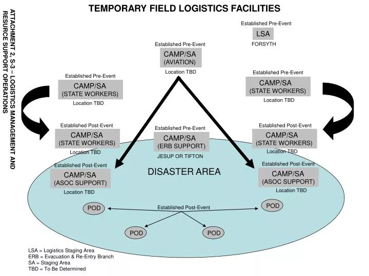 temporary field logistics facilities