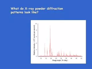 What do X-ray powder diffraction patterns look like?