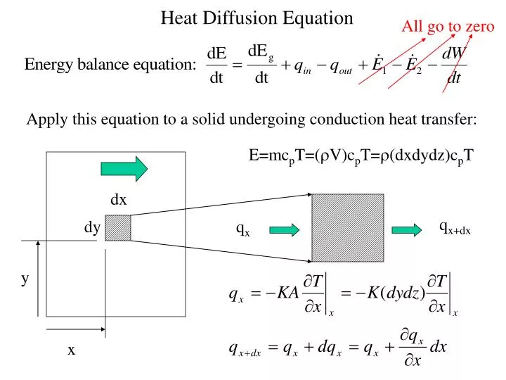 heat diffusion equation