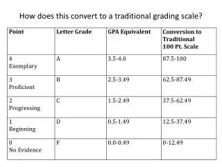 How does this convert to a traditional grading scale?