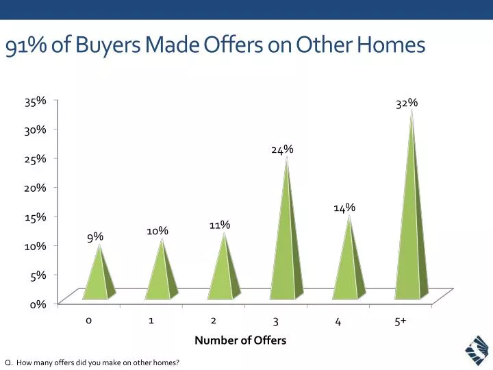 91 of buyers made offers on other homes