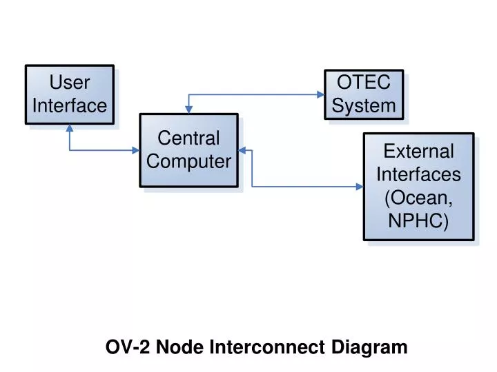 ov 2 node interconnect diagram