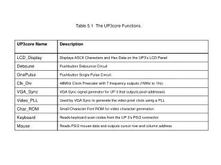 Table 5.1 The UP3core Functions.