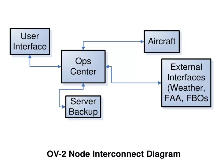ov 2 node interconnect diagram
