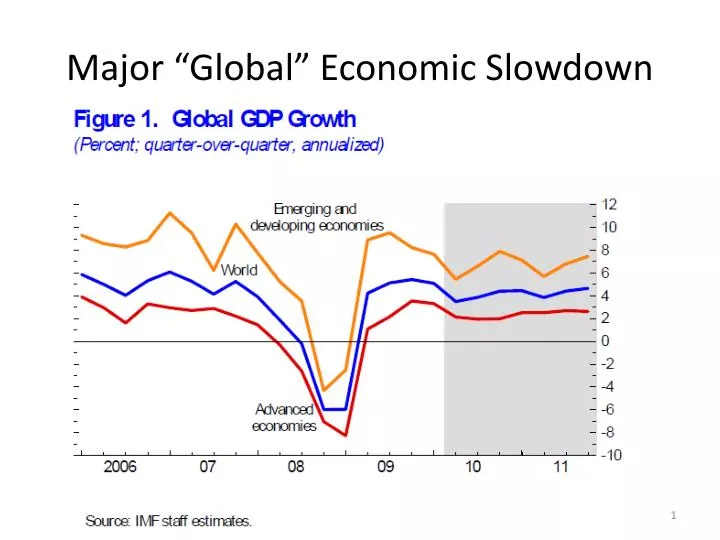 major global economic slowdown