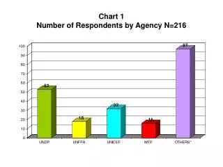 Chart 1 Number of Respondents by Agency N=216