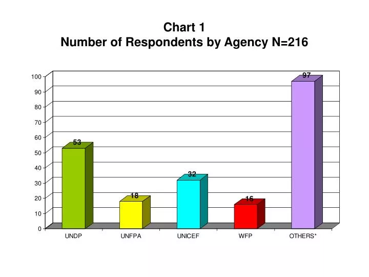 chart 1 number of respondents by agency n 216
