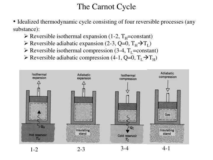 the carnot cycle