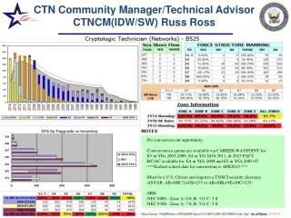 CTN Community Manager/Technical Advisor CTNCM(IDW/SW) Russ Ross