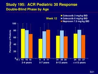 Study 195: ACR Pediatric 30 Response Double-Blind Phase by Age
