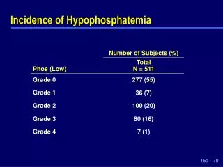 Incidence of Hypophosphatemia