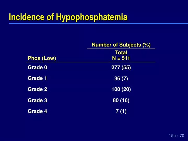 incidence of hypophosphatemia