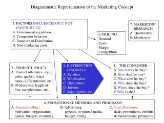 Diagrammatic Representation of the Marketing Concept