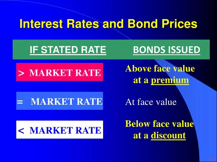 interest rates and bond prices