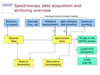 Spectroscopy data acquisition and archiving overview