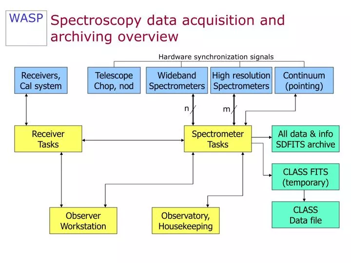 spectroscopy data acquisition and archiving overview
