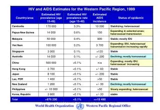 AIDS Reported / Estimated / Projected in WPR Countries (Adults &amp; Children)