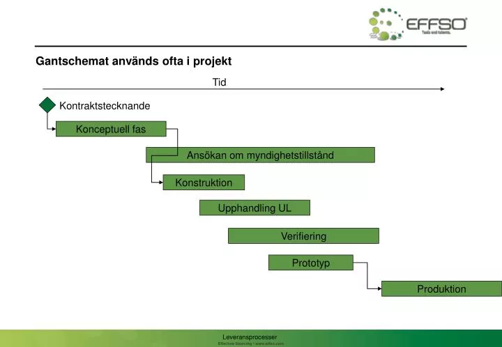 gantschemat anv nds ofta i projekt