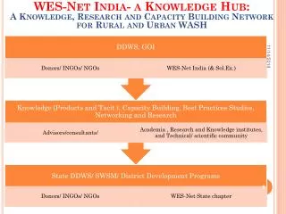 Launch WES-Net India State chapters: