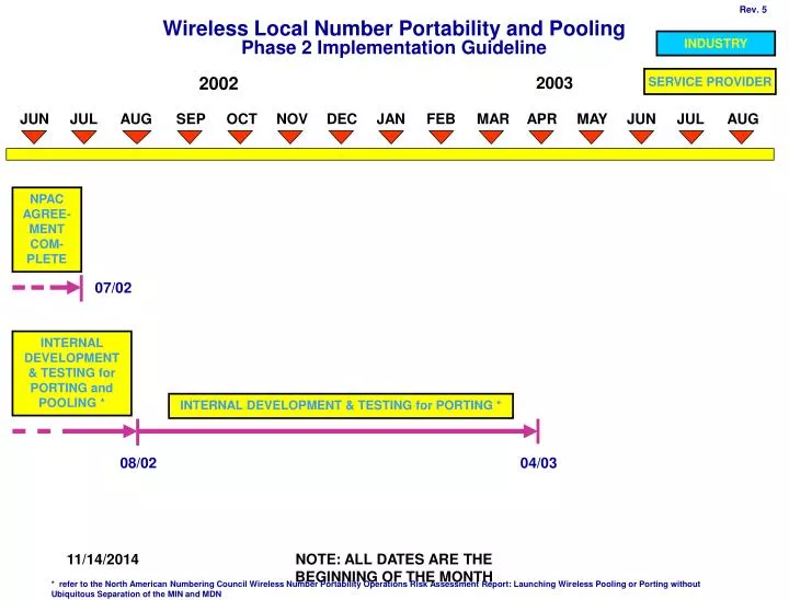 wireless local number portability and pooling phase 2 implementation guideline