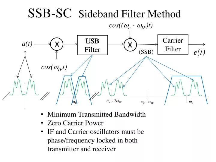 ssb sc sideband filter method