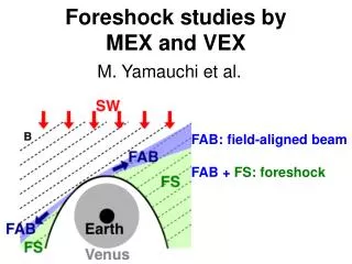 Foreshock studies by MEX and VEX