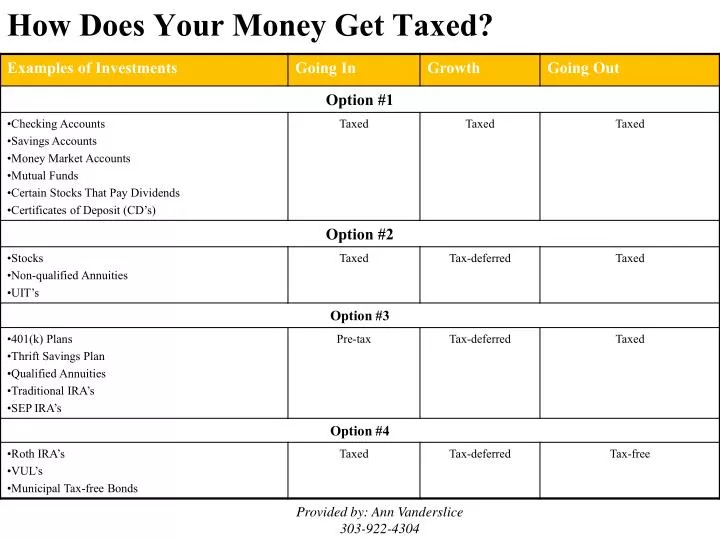 how does your money get taxed