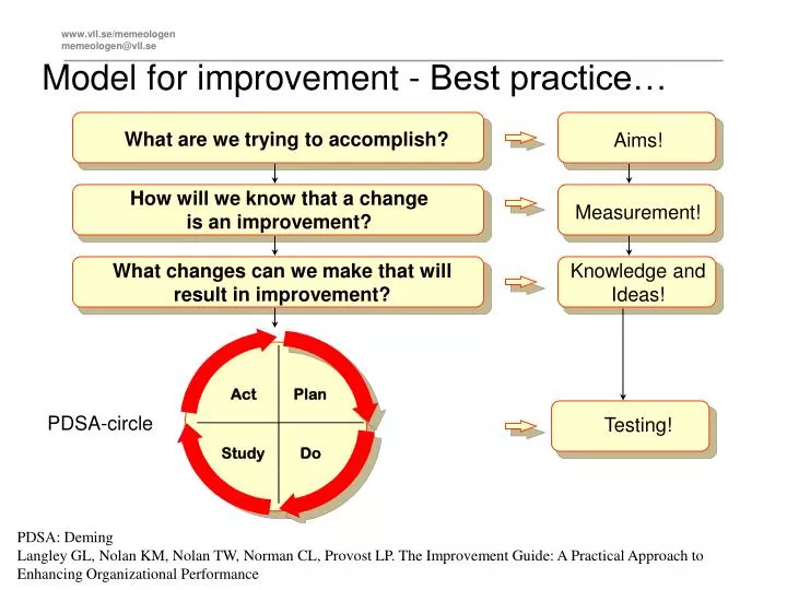 model for improvement best practice
