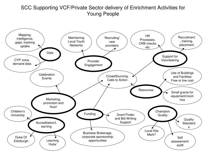 scc supporting vcf private sector delivery of enrichment activities for young people